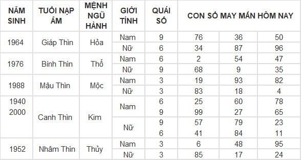 Con số may mắn hôm nay 6/4/2024 12 con giáp: Ai phất lên trông thấy?