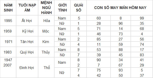 Con số may mắn hôm nay 10/4/2024 12 con giáp: Hợi gặp Quý nhân Con số may mắn hôm nay 10/4/2024 12 con giáp: Hợi gặp Quý nhân