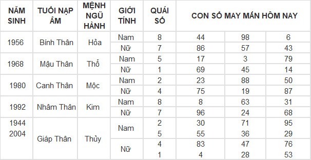 Con số may mắn hôm nay 10/4/2024 12 con giáp: Hợi gặp Quý nhân Con số may mắn hôm nay 10/4/2024 12 con giáp: Hợi gặp Quý nhân