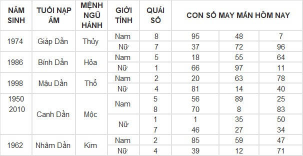 Con số may mắn hôm nay 10/4/2024 12 con giáp: Hợi gặp Quý nhân Con số may mắn hôm nay 10/4/2024 12 con giáp: Hợi gặp Quý nhân