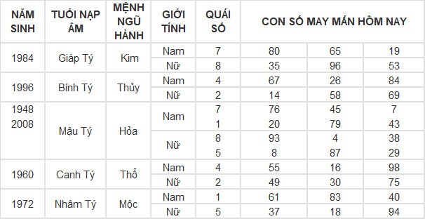 Con số may mắn hôm nay 10/4/2024 12 con giáp: Hợi gặp Quý nhân Con số may mắn hôm nay 10/4/2024 12 con giáp: Hợi gặp Quý nhân