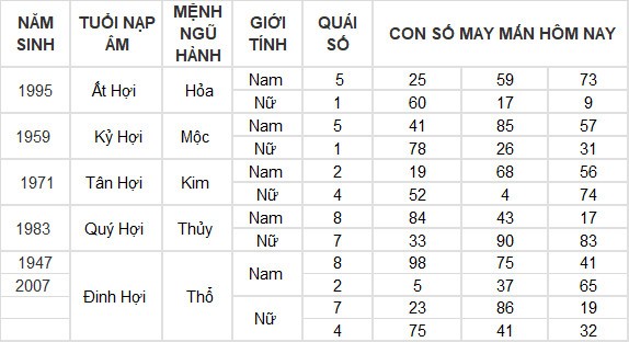 Con số may mắn hôm nay 9/4/2024 12 con giáp: Mùi Thần Tài gõ cửa Con số may mắn hôm nay 9/4/2024 12 con giáp: Mùi Thần Tài gõ cửa