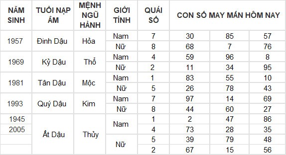Con số may mắn hôm nay 9/4/2024 12 con giáp: Mùi Thần Tài gõ cửa Con số may mắn hôm nay 9/4/2024 12 con giáp: Mùi Thần Tài gõ cửa