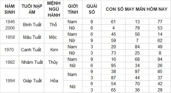 Con số may mắn hôm nay 9/4/2024 12 con giáp: Mùi Thần Tài gõ cửa Con số may mắn hôm nay 9/4/2024 12 con giáp: Mùi Thần Tài gõ cửa