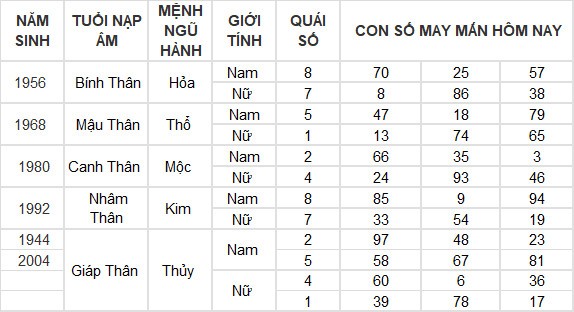 Con số may mắn hôm nay 9/4/2024 12 con giáp: Mùi Thần Tài gõ cửa Con số may mắn hôm nay 9/4/2024 12 con giáp: Mùi Thần Tài gõ cửa