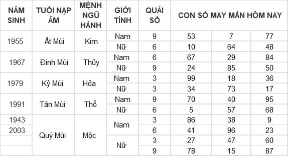 Con số may mắn hôm nay 9/4/2024 12 con giáp: Mùi Thần Tài gõ cửa Con số may mắn hôm nay 9/4/2024 12 con giáp: Mùi Thần Tài gõ cửa