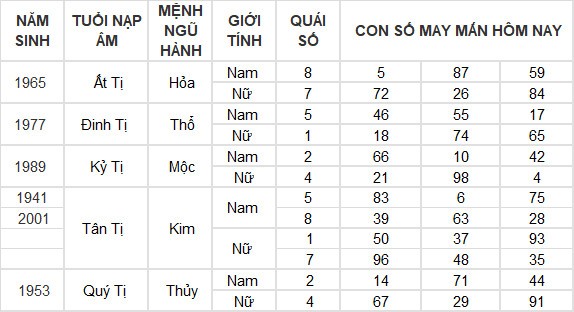 Con số may mắn hôm nay 9/4/2024 12 con giáp: Mùi Thần Tài gõ cửa Con số may mắn hôm nay 9/4/2024 12 con giáp: Mùi Thần Tài gõ cửa