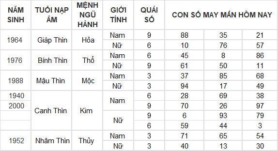 Con số may mắn hôm nay 9/4/2024 12 con giáp: Mùi Thần Tài gõ cửa Con số may mắn hôm nay 9/4/2024 12 con giáp: Mùi Thần Tài gõ cửa