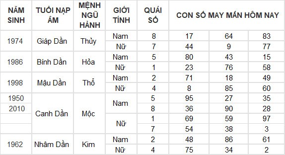 Con số may mắn hôm nay 9/4/2024 12 con giáp: Mùi Thần Tài gõ cửa Con số may mắn hôm nay 9/4/2024 12 con giáp: Mùi Thần Tài gõ cửa