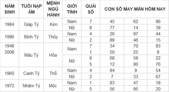 Con số may mắn hôm nay 9/4/2024 12 con giáp: Mùi Thần Tài gõ cửa Con số may mắn hôm nay 9/4/2024 12 con giáp: Mùi Thần Tài gõ cửa