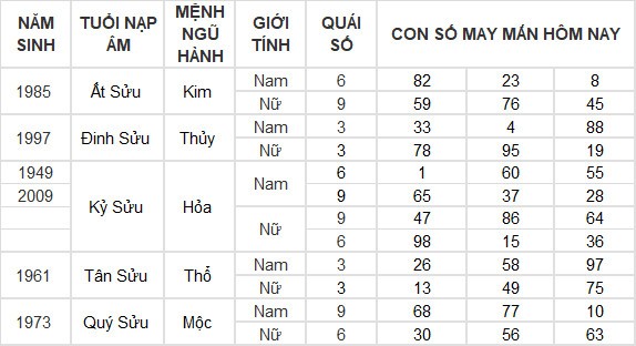 Con số may mắn hôm nay 9/4/2024 12 con giáp: Mùi Thần Tài gõ cửa Con số may mắn hôm nay 9/4/2024 12 con giáp: Mùi Thần Tài gõ cửa