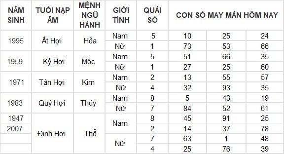 Con số may mắn hôm nay 8/4/2024 12 con giáp: Ngọ gặp may bất ngờ Con số may mắn hôm nay 8/4/2024 12 con giáp: Ngọ gặp may bất ngờ