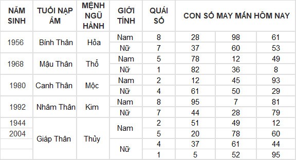 Con số may mắn hôm nay 8/4/2024 12 con giáp: Ngọ gặp may bất ngờ Con số may mắn hôm nay 8/4/2024 12 con giáp: Ngọ gặp may bất ngờ
