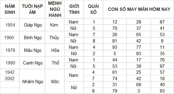 Con số may mắn hôm nay 8/4/2024 12 con giáp: Ngọ gặp may bất ngờ Con số may mắn hôm nay 8/4/2024 12 con giáp: Ngọ gặp may bất ngờ