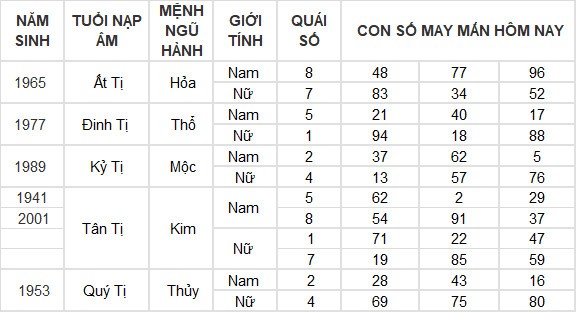 Con số may mắn hôm nay 8/4/2024 12 con giáp: Ngọ gặp may bất ngờ Con số may mắn hôm nay 8/4/2024 12 con giáp: Ngọ gặp may bất ngờ
