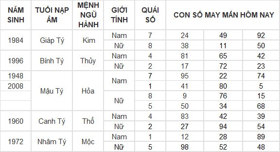 Con số may mắn hôm nay 8/4/2024 12 con giáp: Ngọ gặp may bất ngờ Con số may mắn hôm nay 8/4/2024 12 con giáp: Ngọ gặp may bất ngờ