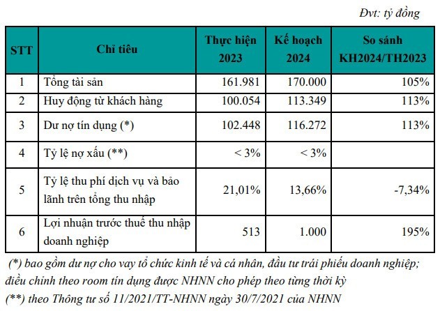 Các chỉ tiêu kế hoạch kinh doanh năm 2024 của ABBank z5251068489881-d1cb0c1240e6102590f6af736445c428-9601-5365.jpeg