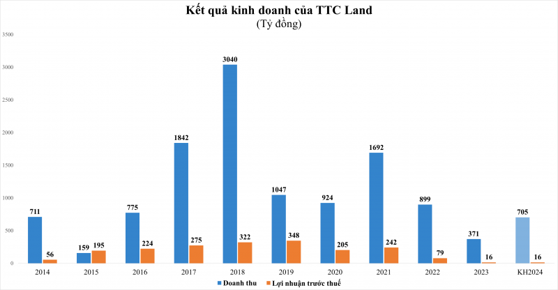 TTC Land (SCR) đặt kế hoạch doanh thu năm 2024 tăng 90% nhưng lãi trước thuế chỉ 16 tỷ đồng TTC Land (SCR) đặt kế hoạch doanh thu năm 2024 tăng 90% nhưng lãi trước thuế chỉ 16 tỷ đồng