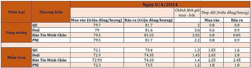 Giá vàng nhẫn tăng sốc, phá mốc lịch sử Giá vàng nhẫn tăng sốc, phá mốc lịch sử