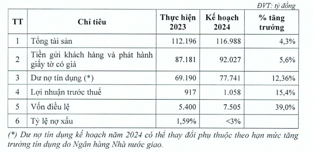 Kế hoạch kinh doanh năm 2024 của VietABank. Screen Shot 2024-04-08 at 10.51.02 AM.png