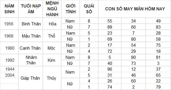 Con số may mắn hôm nay 11/4/2024 12 con giáp: Tý thuận lợi không ngờ Con số may mắn hôm nay 11/4/2024 12 con giáp: Tý thuận lợi không ngờ