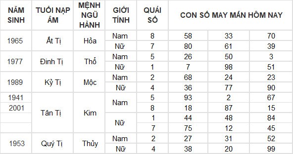 Con số may mắn hôm nay 11/4/2024 12 con giáp: Tý thuận lợi không ngờ Con số may mắn hôm nay 11/4/2024 12 con giáp: Tý thuận lợi không ngờ