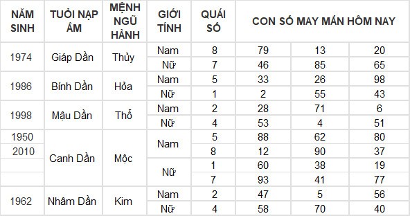 Con số may mắn hôm nay 11/4/2024 12 con giáp: Tý thuận lợi không ngờ Con số may mắn hôm nay 11/4/2024 12 con giáp: Tý thuận lợi không ngờ
