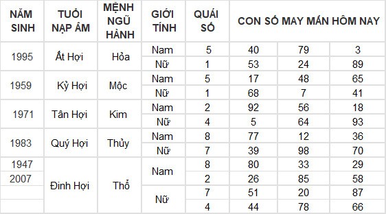 Con số may mắn hôm nay 15/4/2024 12 con giáp: Dần tài lộc dội vào như nước
