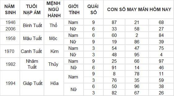 Con số may mắn hôm nay 15/4/2024 12 con giáp: Dần tài lộc dội vào như nước