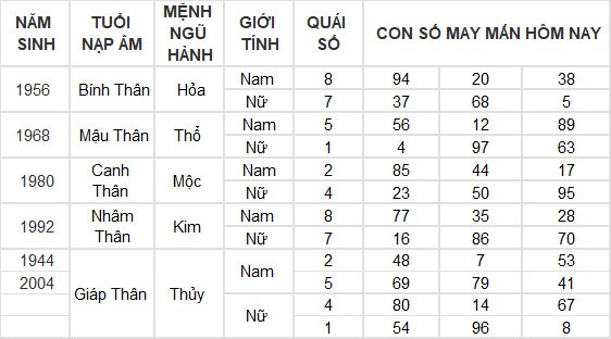 Con số may mắn hôm nay 15/4/2024 12 con giáp: Dần tài lộc dội vào như nước