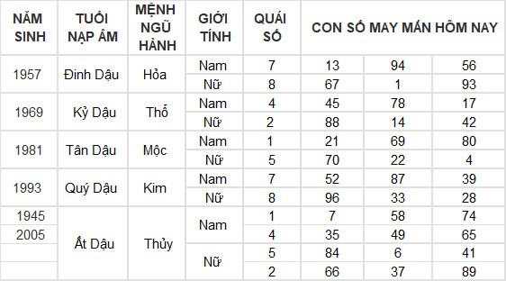 Con số may mắn hôm nay 15/4/2024 12 con giáp: Dần tài lộc dội vào như nước