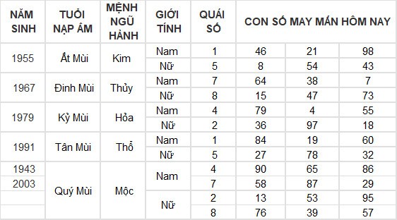Con số may mắn hôm nay 15/4/2024 12 con giáp: Dần tài lộc dội vào như nước