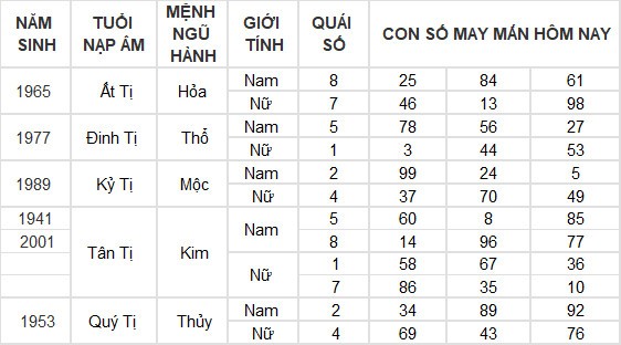 Con số may mắn hôm nay 15/4/2024 12 con giáp: Dần tài lộc dội vào như nước