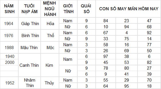 Con số may mắn hôm nay 15/4/2024 12 con giáp: Dần tài lộc dội vào như nước