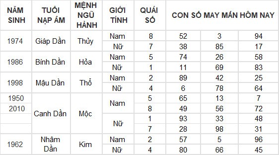 Con số may mắn hôm nay 15/4/2024 12 con giáp: Dần tài lộc dội vào như nước