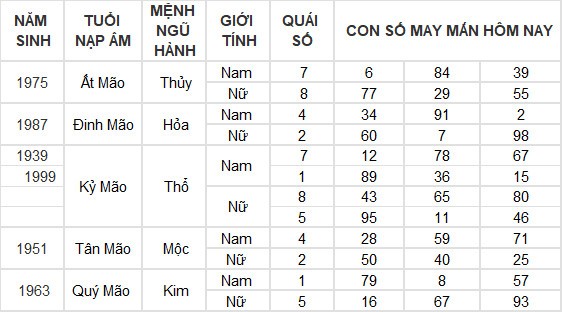 Con số may mắn hôm nay 15/4/2024 12 con giáp: Dần tài lộc dội vào như nước