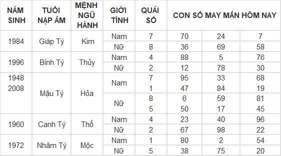 Con số may mắn hôm nay 15/4/2024 12 con giáp: Dần tài lộc dội vào như nước