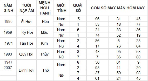 Con số may mắn hôm nay 14/4/2024 12 con giáp: Mùi tiền vào như nước Con số may mắn hôm nay 14/4/2024 12 con giáp: Mùi tiền vào như nước