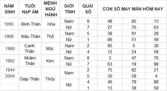 Con số may mắn hôm nay 14/4/2024 12 con giáp: Mùi tiền vào như nước Con số may mắn hôm nay 14/4/2024 12 con giáp: Mùi tiền vào như nước