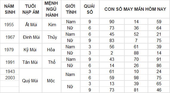 Con số may mắn hôm nay 14/4/2024 12 con giáp: Mùi tiền vào như nước Con số may mắn hôm nay 14/4/2024 12 con giáp: Mùi tiền vào như nước