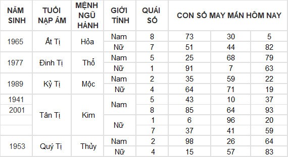 Con số may mắn hôm nay 14/4/2024 12 con giáp: Mùi tiền vào như nước Con số may mắn hôm nay 14/4/2024 12 con giáp: Mùi tiền vào như nước