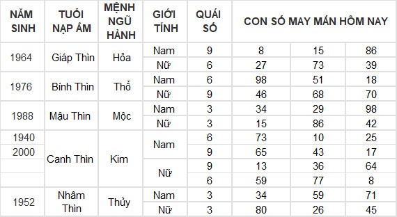 Con số may mắn hôm nay 14/4/2024 12 con giáp: Mùi tiền vào như nước Con số may mắn hôm nay 14/4/2024 12 con giáp: Mùi tiền vào như nước