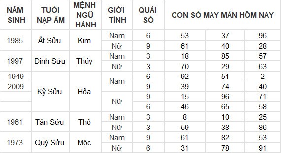 Con số may mắn hôm nay 14/4/2024 12 con giáp: Mùi tiền vào như nước Con số may mắn hôm nay 14/4/2024 12 con giáp: Mùi tiền vào như nước