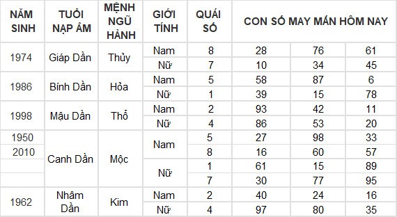 Con số may mắn hôm nay 14/4/2024 12 con giáp: Mùi tiền vào như nước Con số may mắn hôm nay 14/4/2024 12 con giáp: Mùi tiền vào như nước