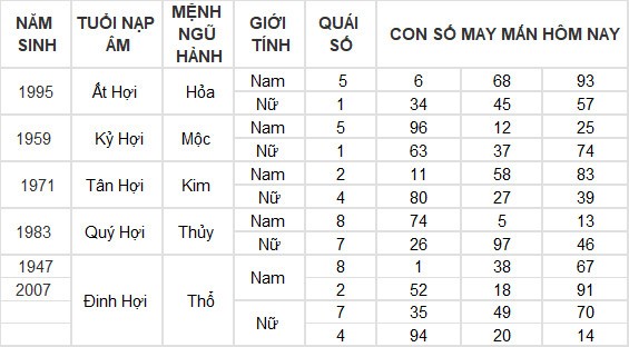 Con số may mắn hôm nay 13/4/2024 12 con giáp: Hợi thần tài gõ cửa Con số may mắn hôm nay 13/4/2024 12 con giáp: Hợi thần tài gõ cửa