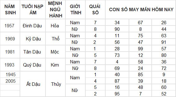 Con số may mắn hôm nay 13/4/2024 12 con giáp: Hợi thần tài gõ cửa Con số may mắn hôm nay 13/4/2024 12 con giáp: Hợi thần tài gõ cửa