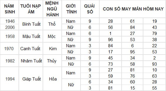 Con số may mắn hôm nay 13/4/2024 12 con giáp: Hợi thần tài gõ cửa Con số may mắn hôm nay 13/4/2024 12 con giáp: Hợi thần tài gõ cửa