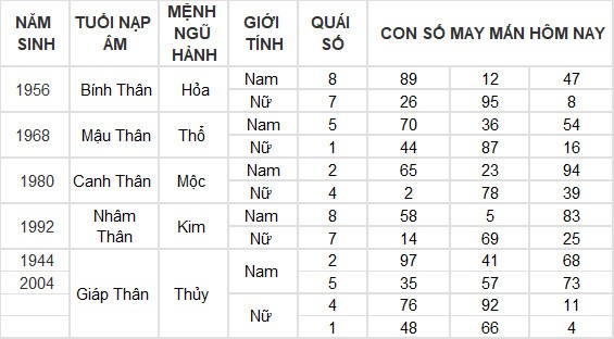 Con số may mắn hôm nay 13/4/2024 12 con giáp: Hợi thần tài gõ cửa Con số may mắn hôm nay 13/4/2024 12 con giáp: Hợi thần tài gõ cửa