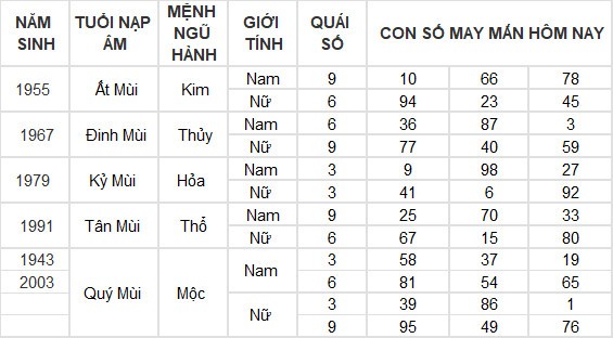 Con số may mắn hôm nay 13/4/2024 12 con giáp: Hợi thần tài gõ cửa Con số may mắn hôm nay 13/4/2024 12 con giáp: Hợi thần tài gõ cửa