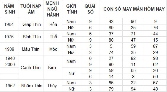 Con số may mắn hôm nay 13/4/2024 12 con giáp: Hợi thần tài gõ cửa Con số may mắn hôm nay 13/4/2024 12 con giáp: Hợi thần tài gõ cửa